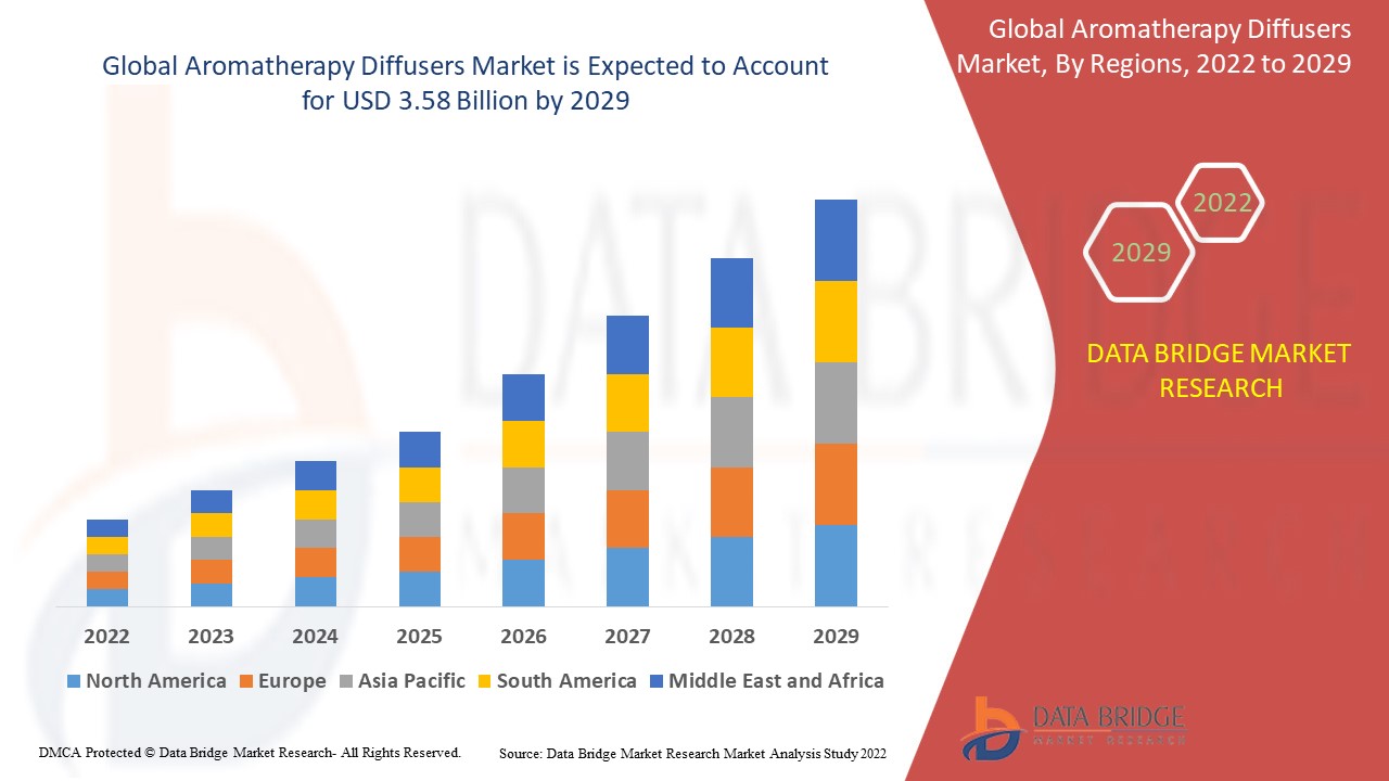 Aromatherapy diffuser market