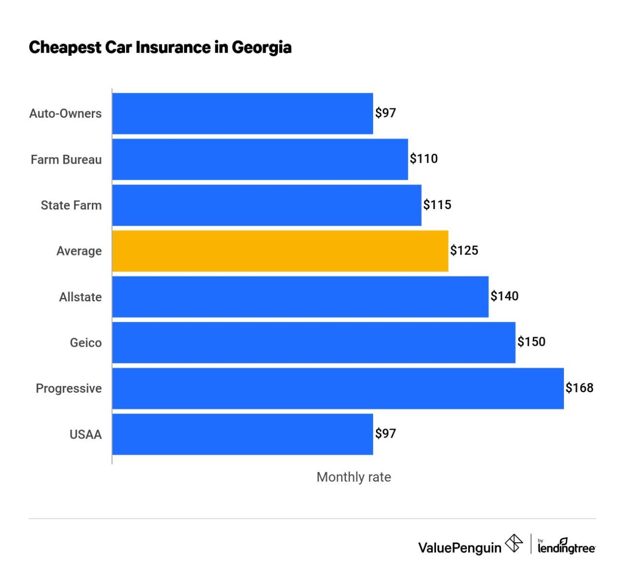 Insurance car texas average cheapest auto rates homeowners expensive cost companies georgia pet cheap costs who drivers house premiums dog
